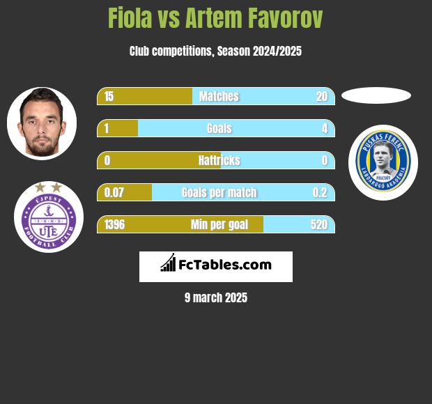 Fiola vs Artem Favorov h2h player stats