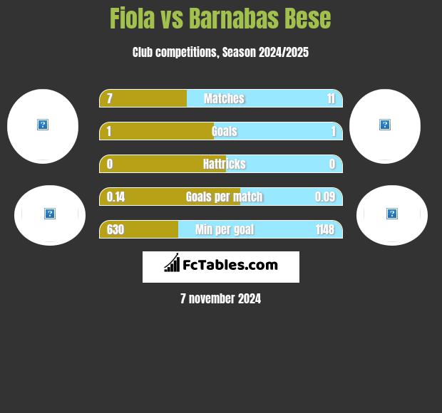 Fiola vs Barnabas Bese h2h player stats