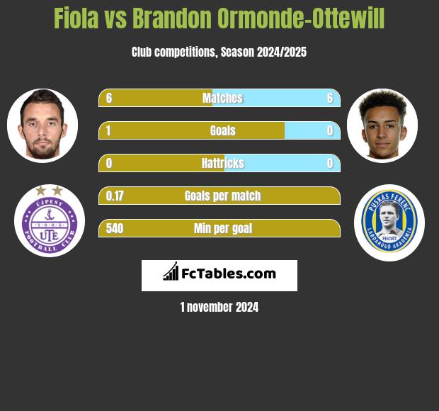 Fiola vs Brandon Ormonde-Ottewill h2h player stats