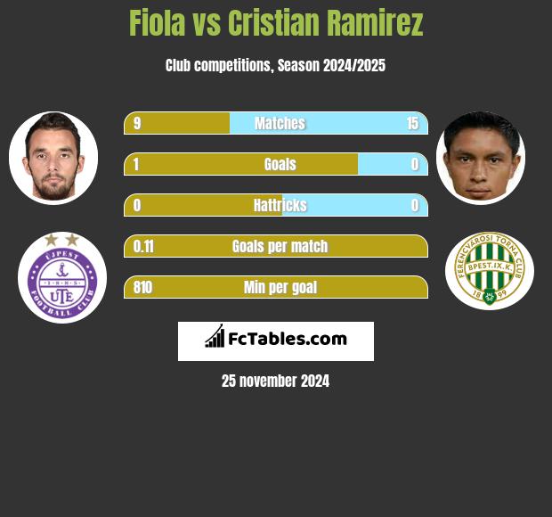 Fiola vs Cristian Ramirez h2h player stats