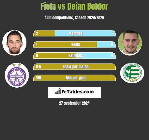 Fiola vs Deian Boldor h2h player stats