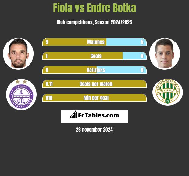 Fiola vs Endre Botka h2h player stats