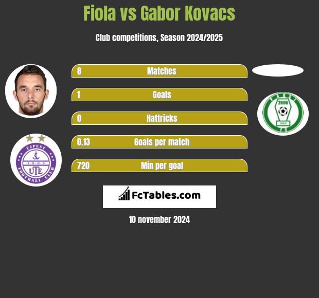 Fiola vs Gabor Kovacs h2h player stats