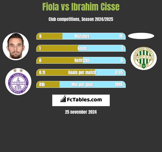 Fiola vs Ibrahim Cisse h2h player stats