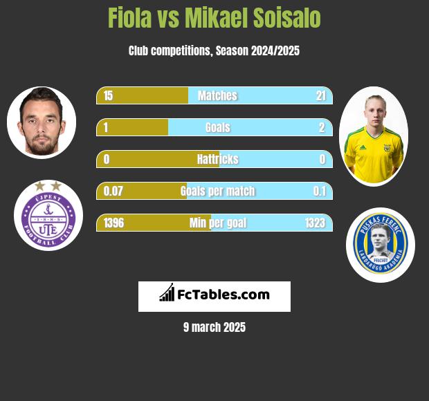 Fiola vs Mikael Soisalo h2h player stats