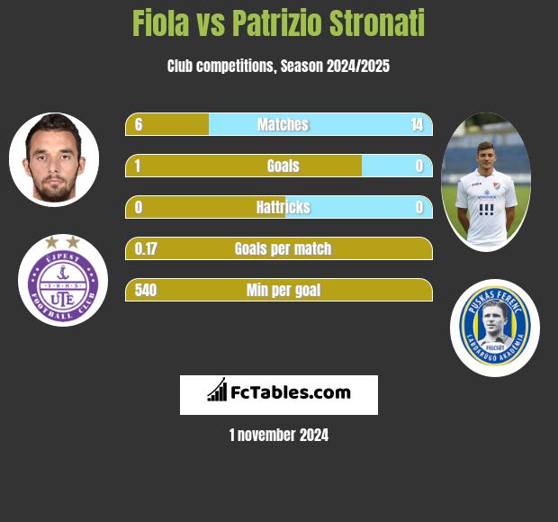 Fiola vs Patrizio Stronati h2h player stats