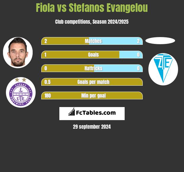 Fiola vs Stefanos Evangelou h2h player stats