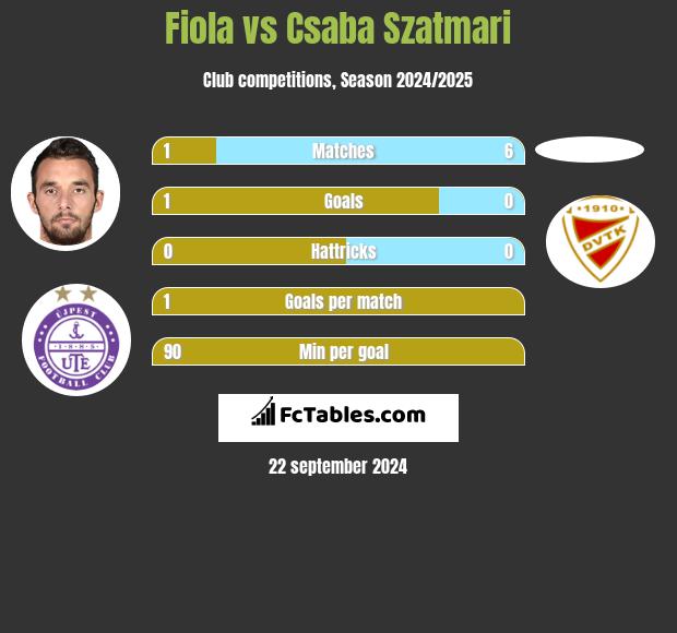 Fiola vs Csaba Szatmari h2h player stats