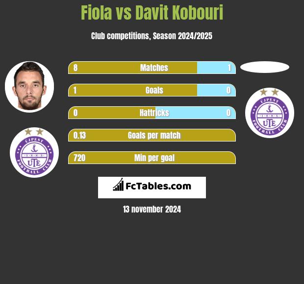 Fiola vs Davit Kobouri h2h player stats