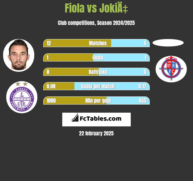 Fiola vs JokiÄ‡ h2h player stats