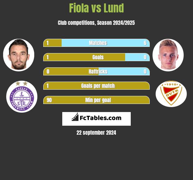 Fiola vs Lund h2h player stats