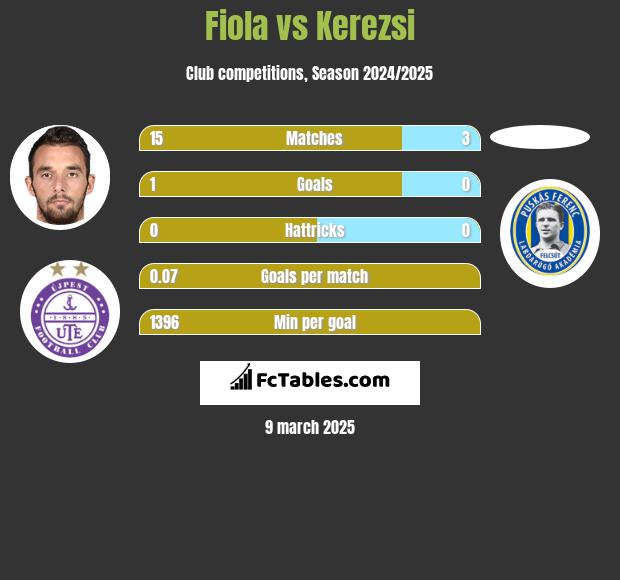 Fiola vs Kerezsi h2h player stats