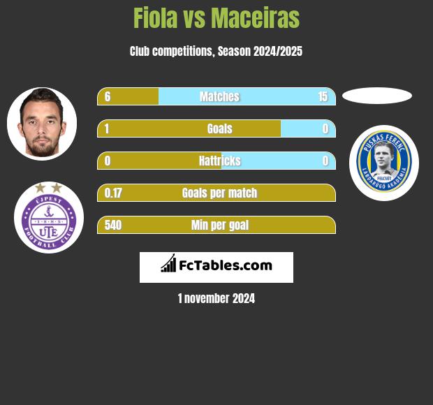 Fiola vs Maceiras h2h player stats