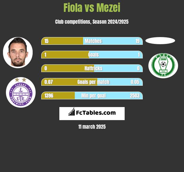 Fiola vs Mezei h2h player stats