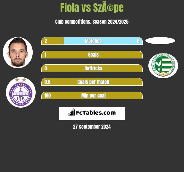 Fiola vs SzÃ©pe h2h player stats