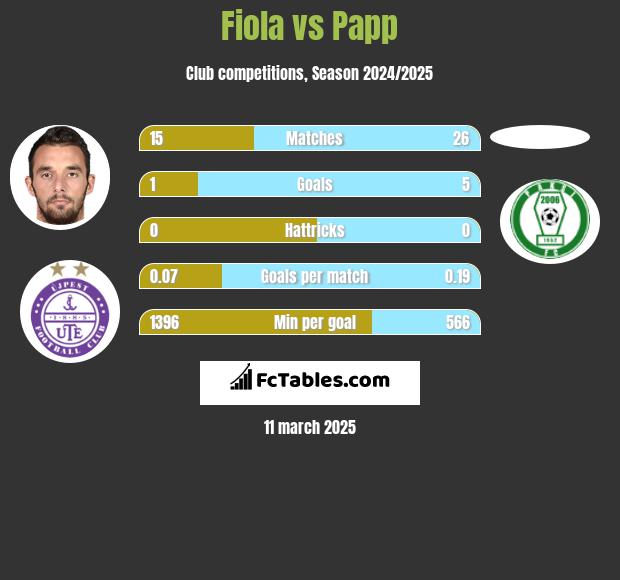 Fiola vs Papp h2h player stats