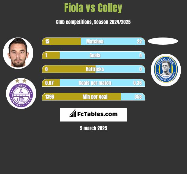 Fiola vs Colley h2h player stats