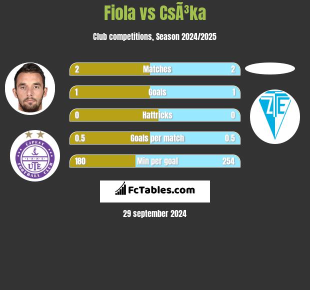 Fiola vs CsÃ³ka h2h player stats