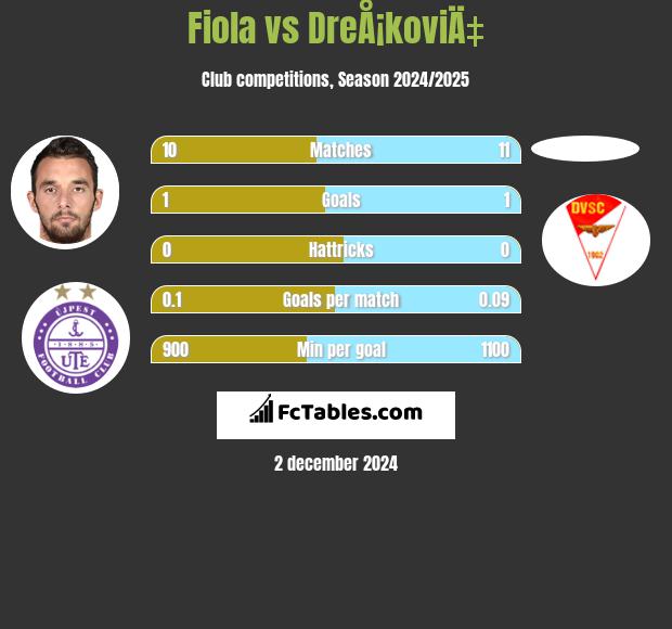 Fiola vs DreÅ¡koviÄ‡ h2h player stats