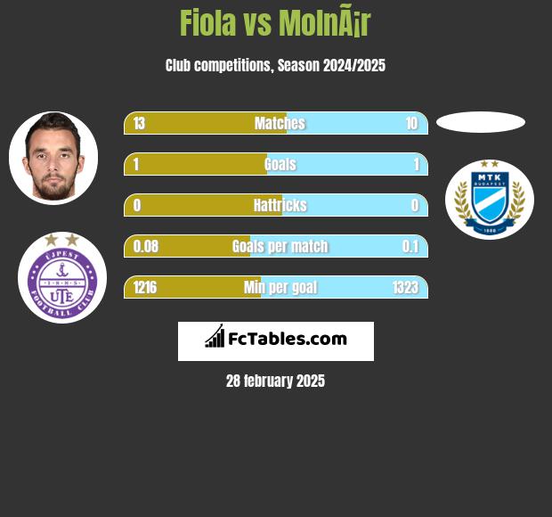 Fiola vs MolnÃ¡r h2h player stats