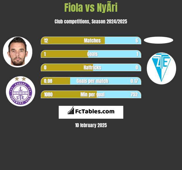 Fiola vs NyÃ­ri h2h player stats