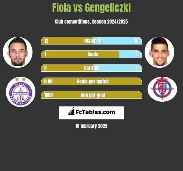 Fiola vs Gengeliczki h2h player stats