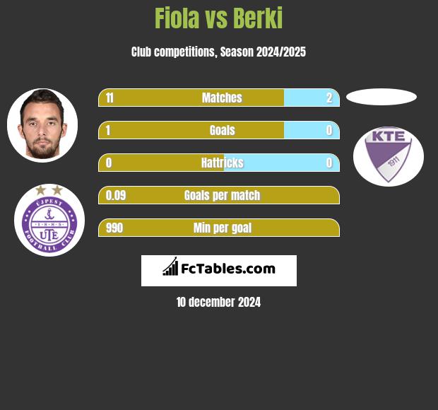 Fiola vs Berki h2h player stats