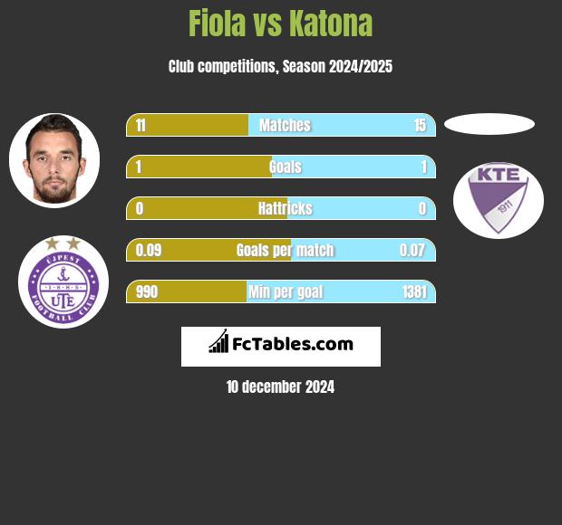 Fiola vs Katona h2h player stats