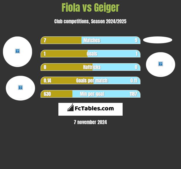 Fiola vs Geiger h2h player stats