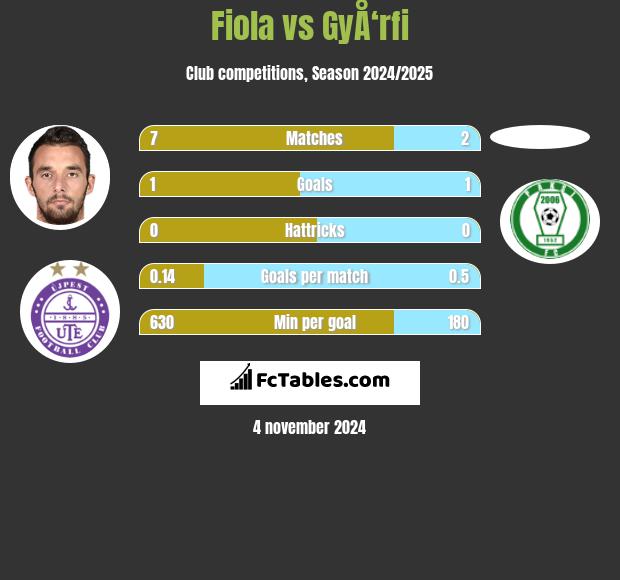 Fiola vs GyÅ‘rfi h2h player stats