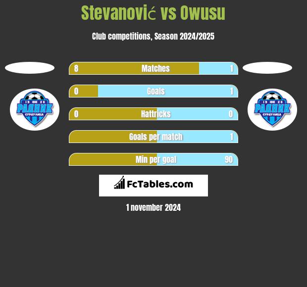 Stevanović vs Owusu h2h player stats