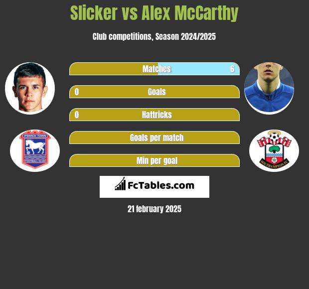 Slicker vs Alex McCarthy h2h player stats