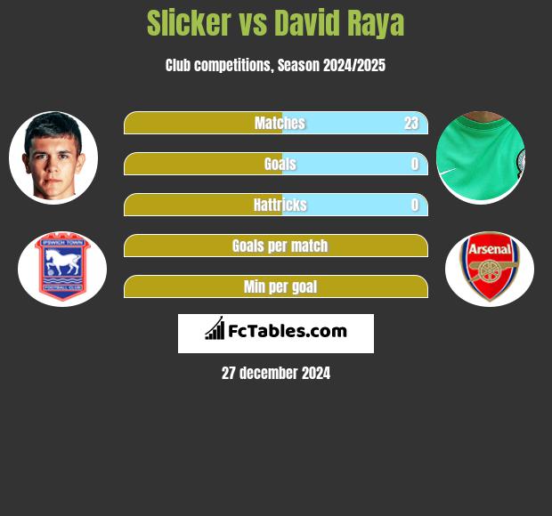 Slicker vs David Raya h2h player stats