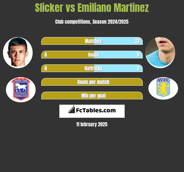 Slicker vs Emiliano Martinez h2h player stats