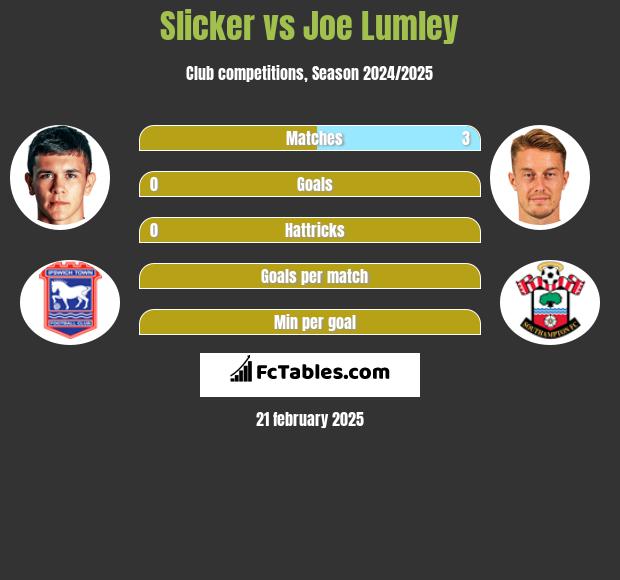 Slicker vs Joe Lumley h2h player stats