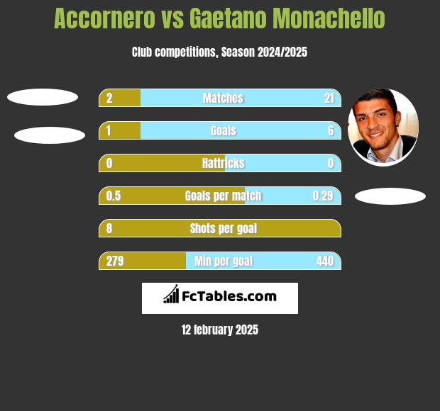 Accornero vs Gaetano Monachello h2h player stats