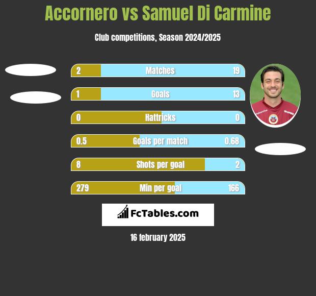 Accornero vs Samuel Di Carmine h2h player stats