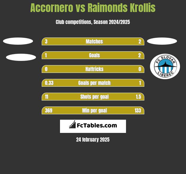 Accornero vs Raimonds Krollis h2h player stats