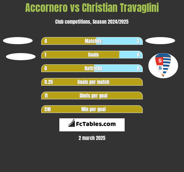 Accornero vs Christian Travaglini h2h player stats