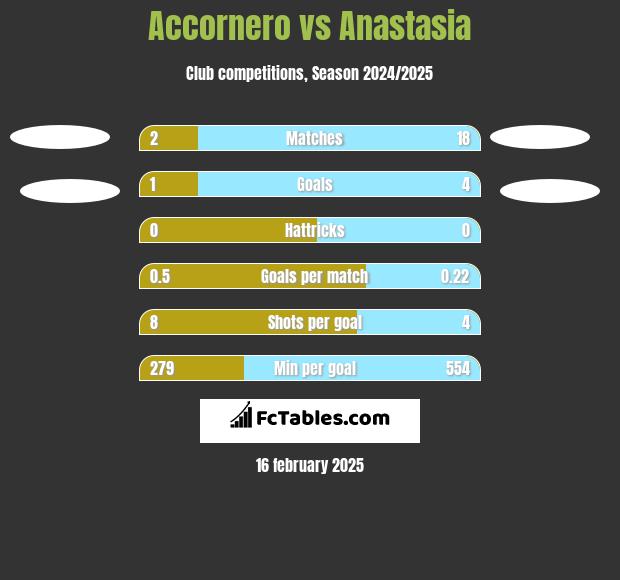 Accornero vs Anastasia h2h player stats