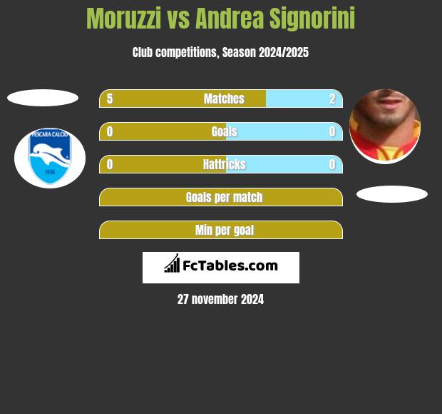 Moruzzi vs Andrea Signorini h2h player stats