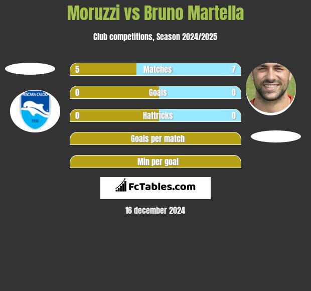 Moruzzi vs Bruno Martella h2h player stats