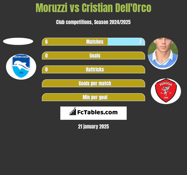 Moruzzi vs Cristian Dell'Orco h2h player stats