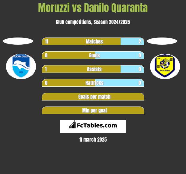 Moruzzi vs Danilo Quaranta h2h player stats