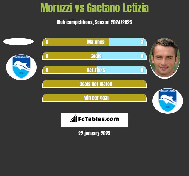 Moruzzi vs Gaetano Letizia h2h player stats