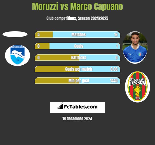 Moruzzi vs Marco Capuano h2h player stats