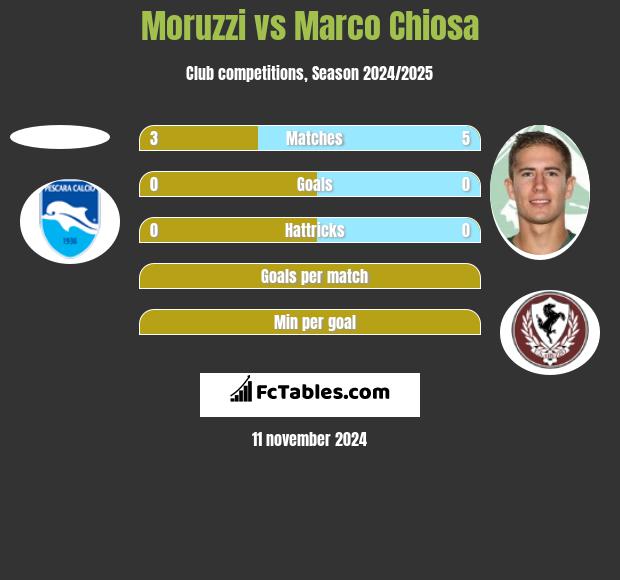 Moruzzi vs Marco Chiosa h2h player stats