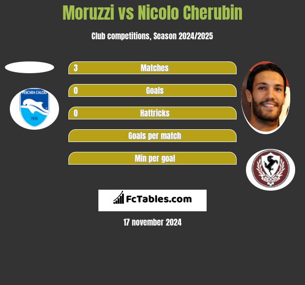 Moruzzi vs Nicolo Cherubin h2h player stats