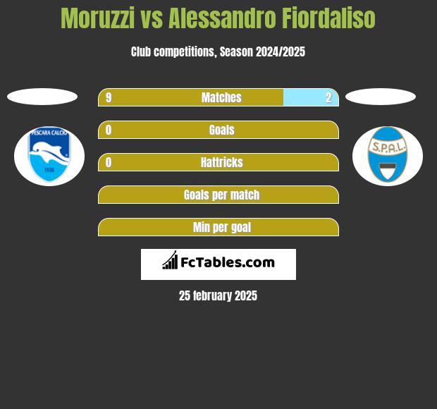 Moruzzi vs Alessandro Fiordaliso h2h player stats