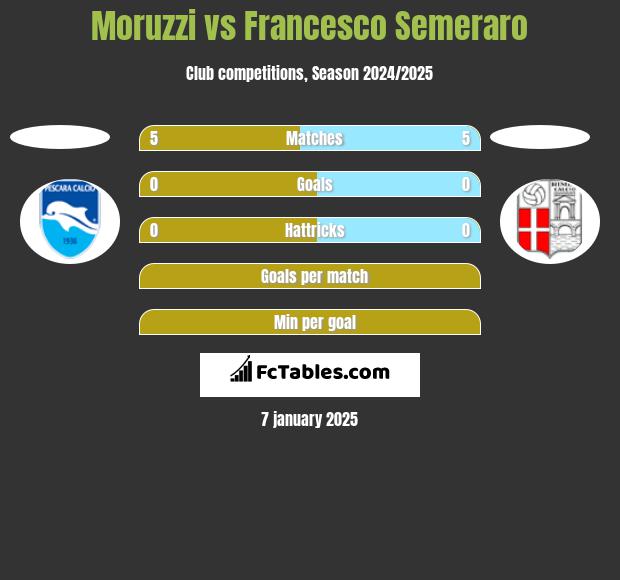 Moruzzi vs Francesco Semeraro h2h player stats